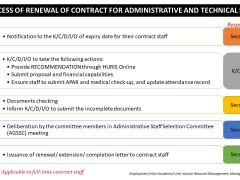 Process of Renewal of Contract for Administrative & Technical Staff